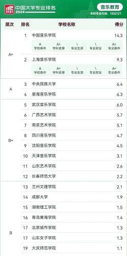 2024年高考音乐类专业排名 2024年高考音乐类专业排名