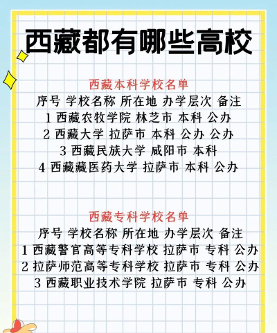 2025年西藏热门大学专业排名 2025年西藏热门大学专业排名