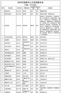 2024年新生学校推荐专业排名 2024年新生学校推荐专业排名