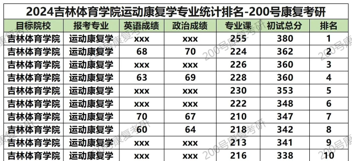 2024年运动健康专业排名大学 2024年运动健康专业排名大学
