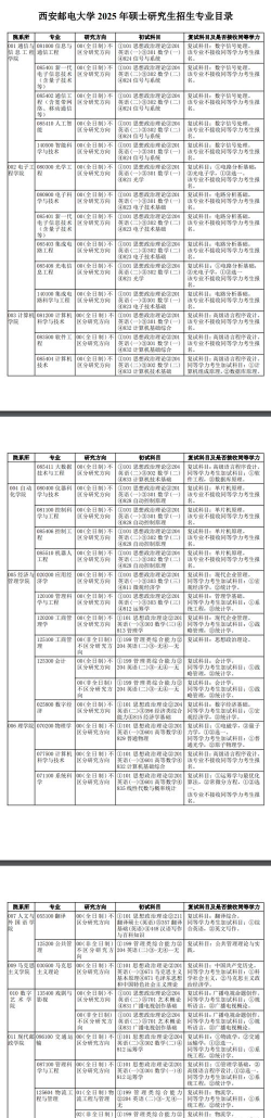 2025年西邮个专业排名 2025年西邮个专业排名