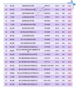 2024浙江大专艺术专业排名 2024浙江大专艺术专业排名