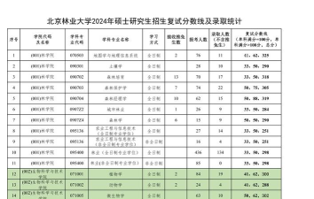 林业考研最好的专业排名 林业考研最好的专业排名