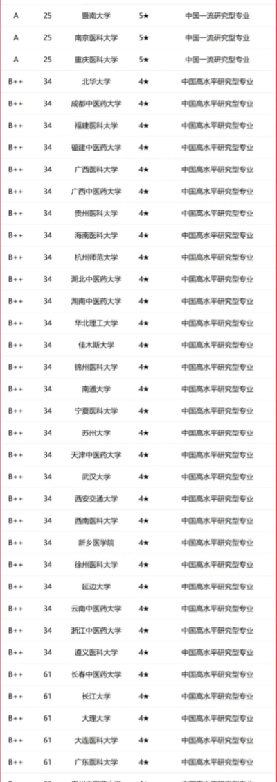 2025年本科护理高校专业排名 2025年本科护理高校专业排名