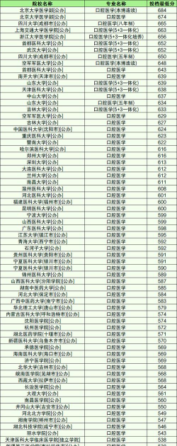 2024年医学专业分数排名 2024年医学专业分数排名