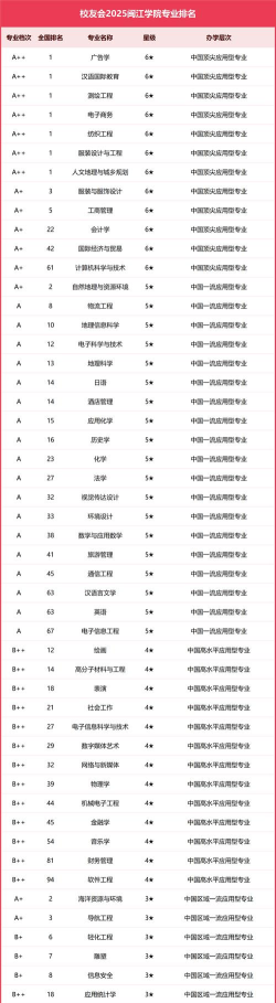 2024闽江学院知名专业排名 2024闽江学院知名专业排名