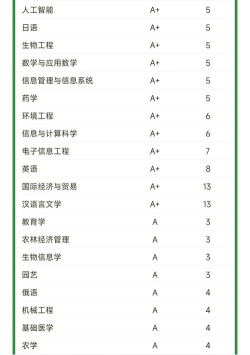 2024年浙江高校专业等级排名 2024年浙江高校专业等级排名