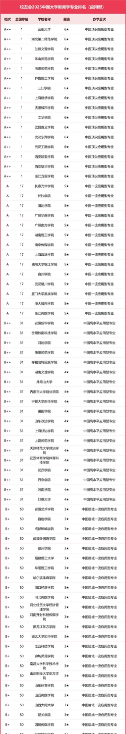 大学的新闻传播专业排名 大学的新闻传播专业排名