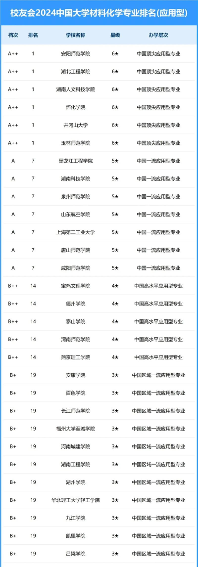2024年材料类全国专业排名 2024年材料类全国专业排名