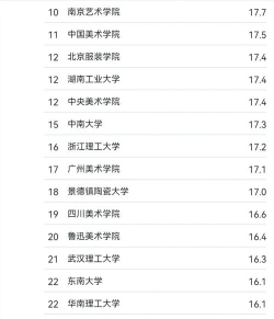 2024年广告与设计专业排名 2024年广告与设计专业排名