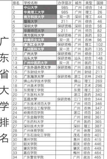 2024年广东民办专业排名大学 2024年广东民办专业排名大学