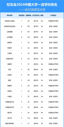 2024年哈师大女生专业排名 2024年哈师大女生专业排名