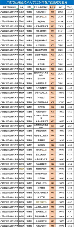 2024年华农专业录取排名 2024年华农专业录取排名