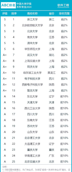 2024年国内大学招生专业排名 2024年国内大学招生专业排名