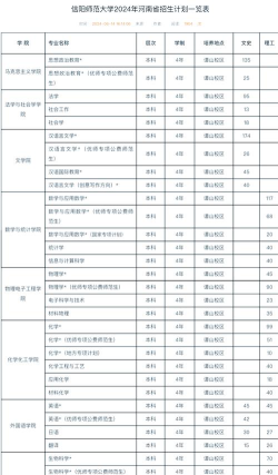 2024年信阳大学推荐专业排名 2024年信阳大学推荐专业排名