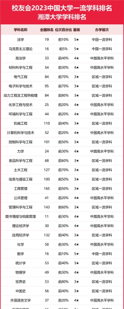 湘潭大学带好的专业排名 湘潭大学带好的专业排名