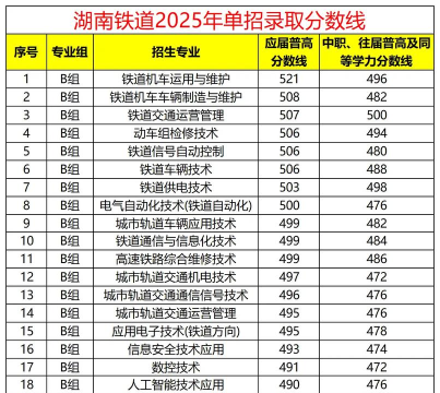 2025年轨道与交通专业排名 2025年轨道与交通专业排名