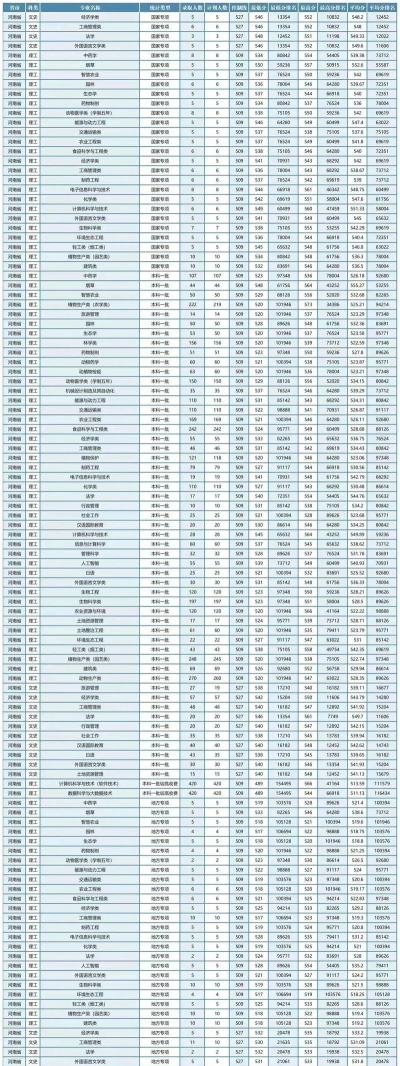 2025年河南大专农学专业排名 2025年河南大专农学专业排名