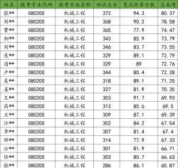 2025年机械专业考研学科排名 2025年机械专业考研学科排名
