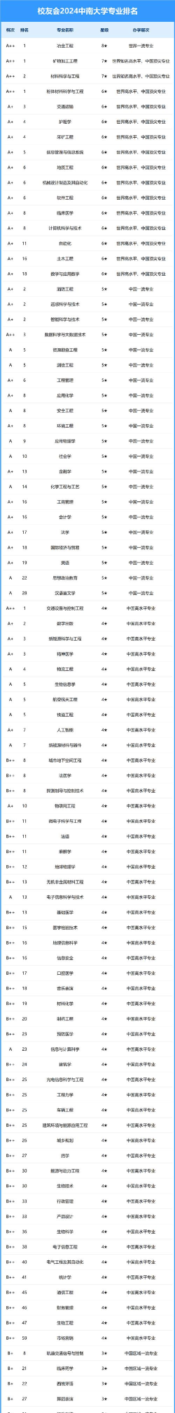 2024年南大最好专业排名 2024年南大最好专业排名