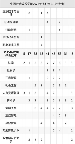 2025年劳动关系管理专业排名 2025年劳动关系管理专业排名
