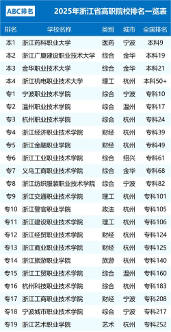 2025年浙江幼师专业排名 2025年浙江幼师专业排名