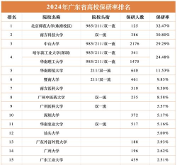 2024广东省考研专业排名 2024广东省考研专业排名