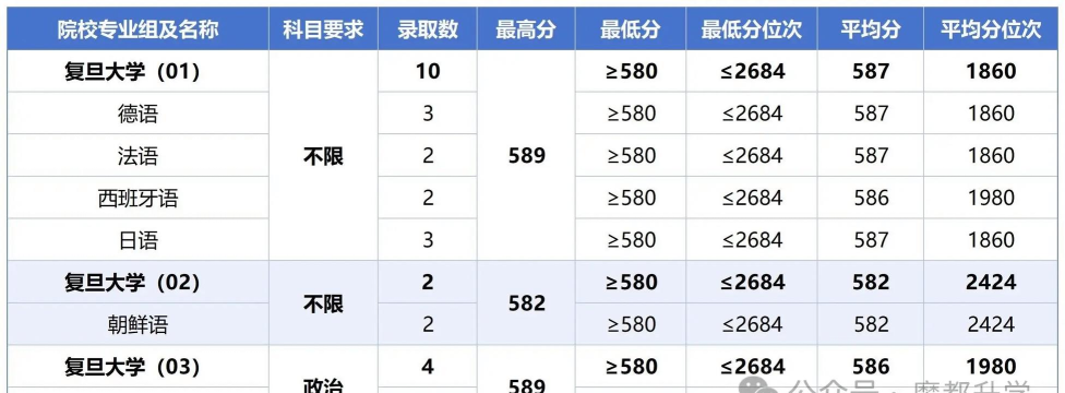 2024年复旦和上交专业排名 2024年复旦和上交专业排名