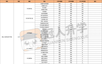 2024年唐山学院专业排名文科 2024年唐山学院专业排名文科