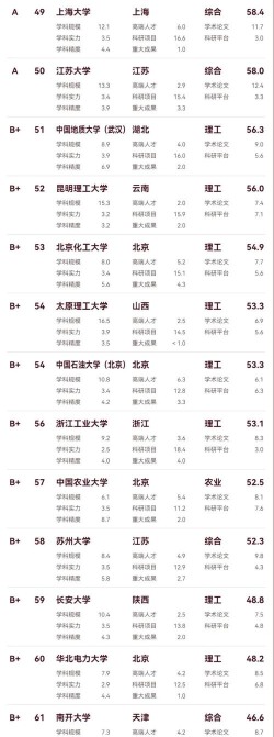 工科领域专业排名学校 工科领域专业排名学校