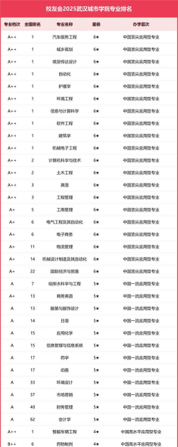 2025年武汉院校及专业排名 2025年武汉院校及专业排名