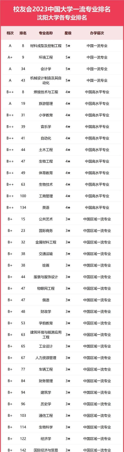 2024年沈阳大学专业评比排名 2024年沈阳大学专业评比排名