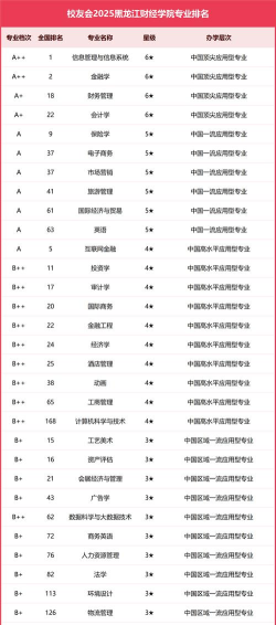 2025年本科院校财经专业排名 2025年本科院校财经专业排名
