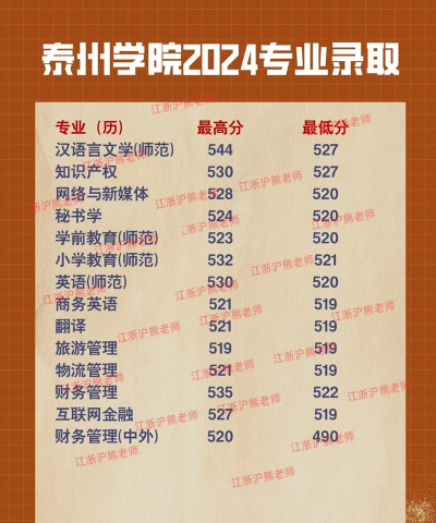 2024年江苏泰州大学专业排名 2024年江苏泰州大学专业排名