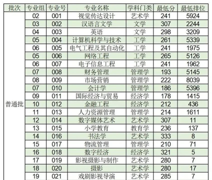 2025年珠江学院大学专业排名 2025年珠江学院大学专业排名