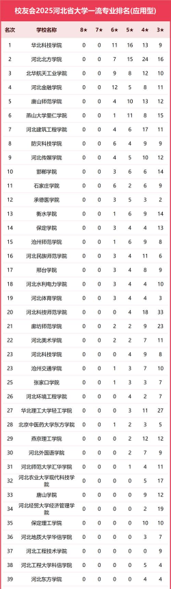2025年河北各高校专业排名 2025年河北各高校专业排名