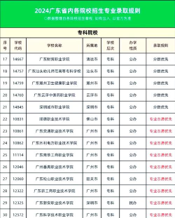 2024年广州职高选择专业排名 2024年广州职高选择专业排名