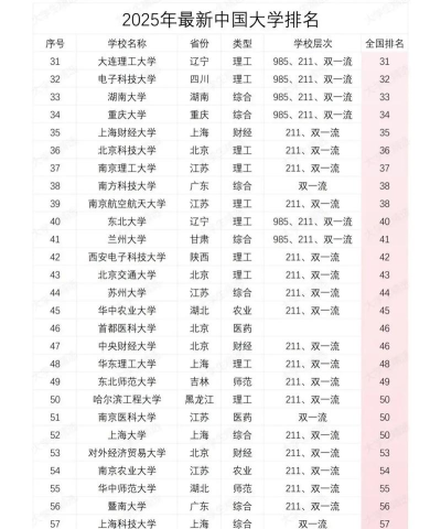 2025年全国院校专业评级排名 2025年全国院校专业评级排名