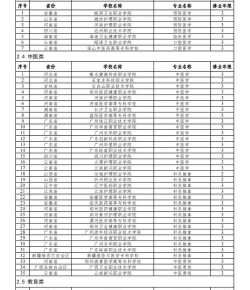 2024年大专油气储运专业排名 2024年大专油气储运专业排名