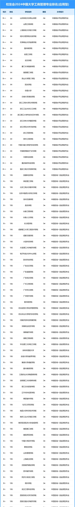2024年最强高校管理专业排名 2024年最强高校管理专业排名