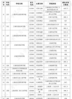 2024年上海职高专业推荐排名 2024年上海职高专业推荐排名
