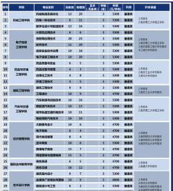 2024年南通大学中专业排名 2024年南通大学中专业排名