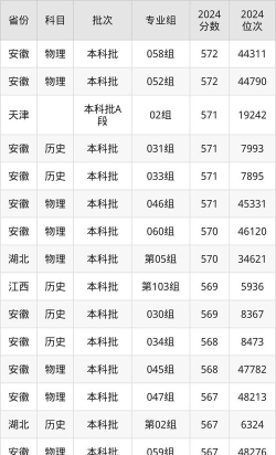 2024安师大专业录取排名 2024安师大专业录取排名