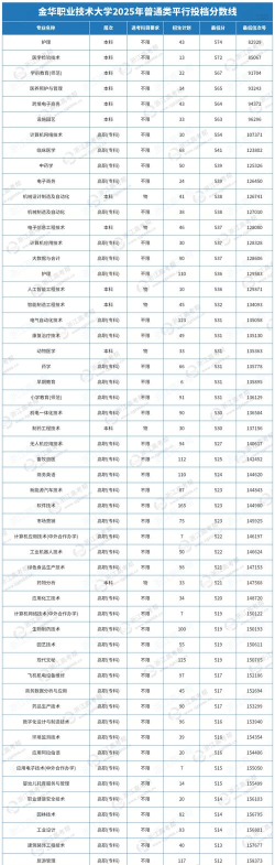 2025年浙江金华大学专业排名 2025年浙江金华大学专业排名