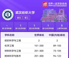 2025年纺织专业学科评估排名 2025年纺织专业学科评估排名