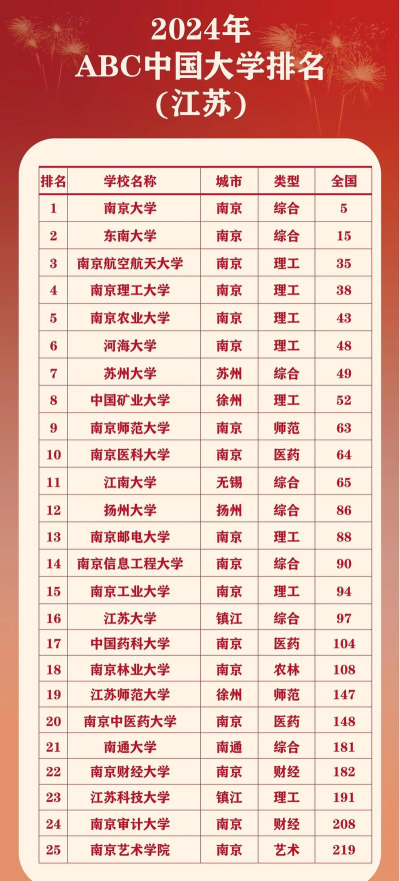 2024年江苏大学优质专业排名 2024年江苏大学优质专业排名