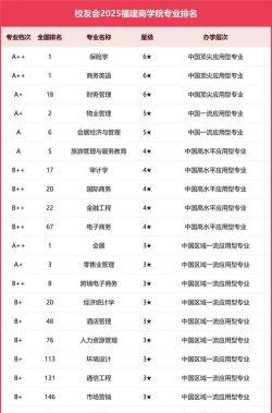 2024年福建电商专业排名 2024年福建电商专业排名