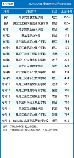 2024年哈尔滨高校重点专业排名 2024年哈尔滨高校重点专业排名