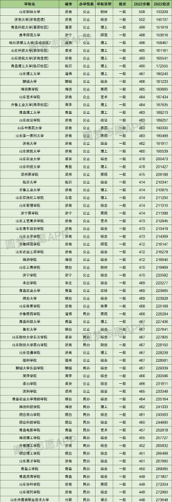 山东省二本理工类大学分数线 山东省二本理工类大学分数线