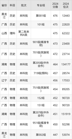 2024广西财务专业排名学校 2024广西财务专业排名学校